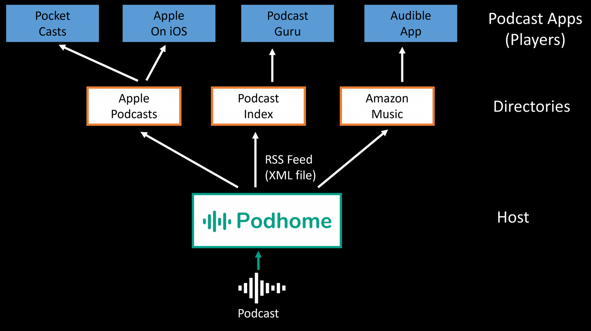 Verteilung des RSS-Feeds