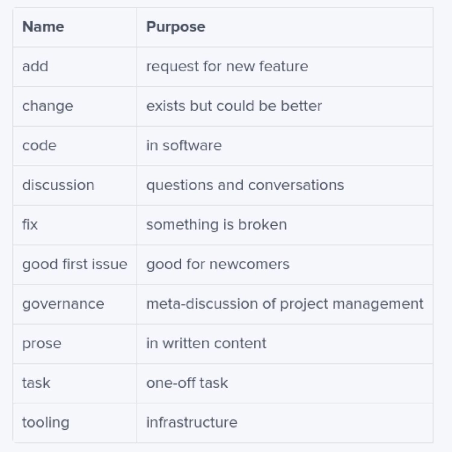 Labels for Technical Writing