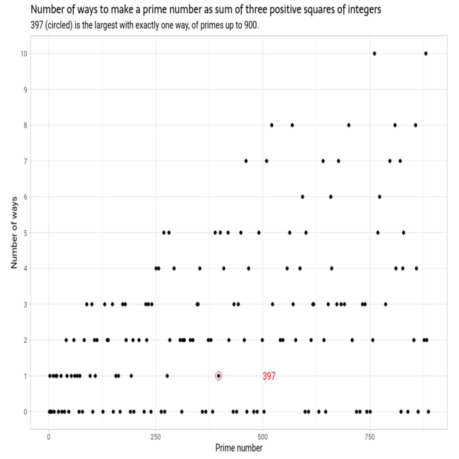 Prime numbers and squares