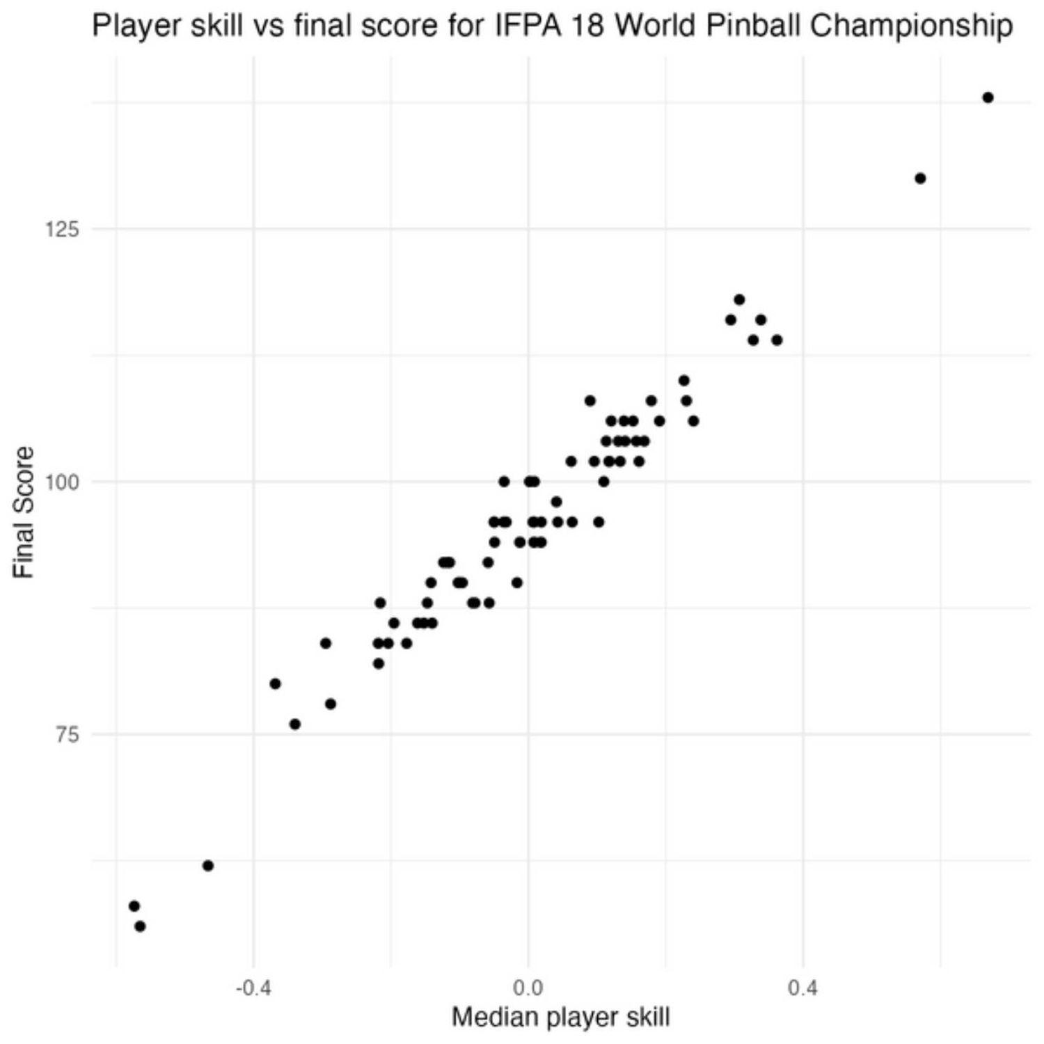 Bayesian models for pinball wins