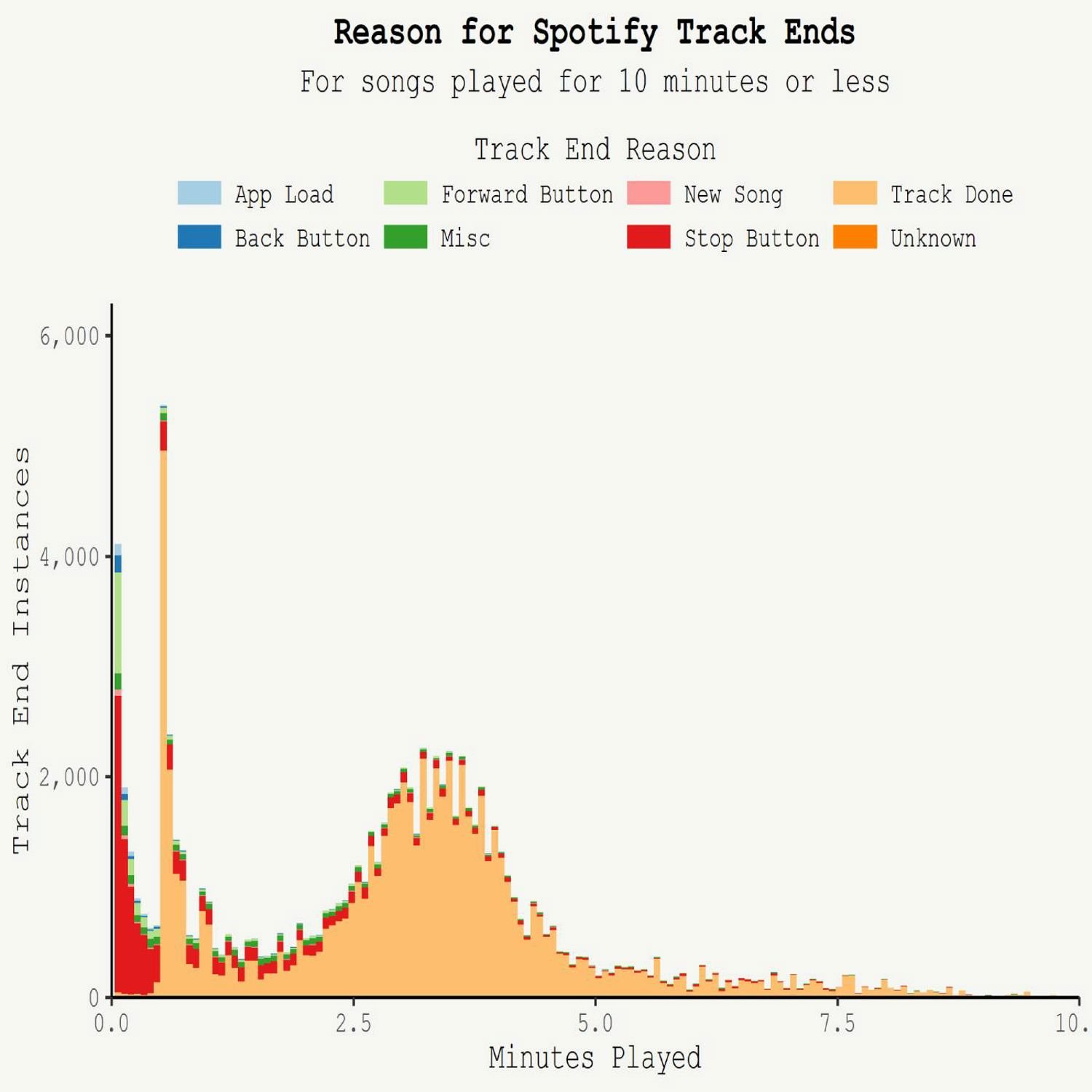 Spotify Wrapped with ggplot2