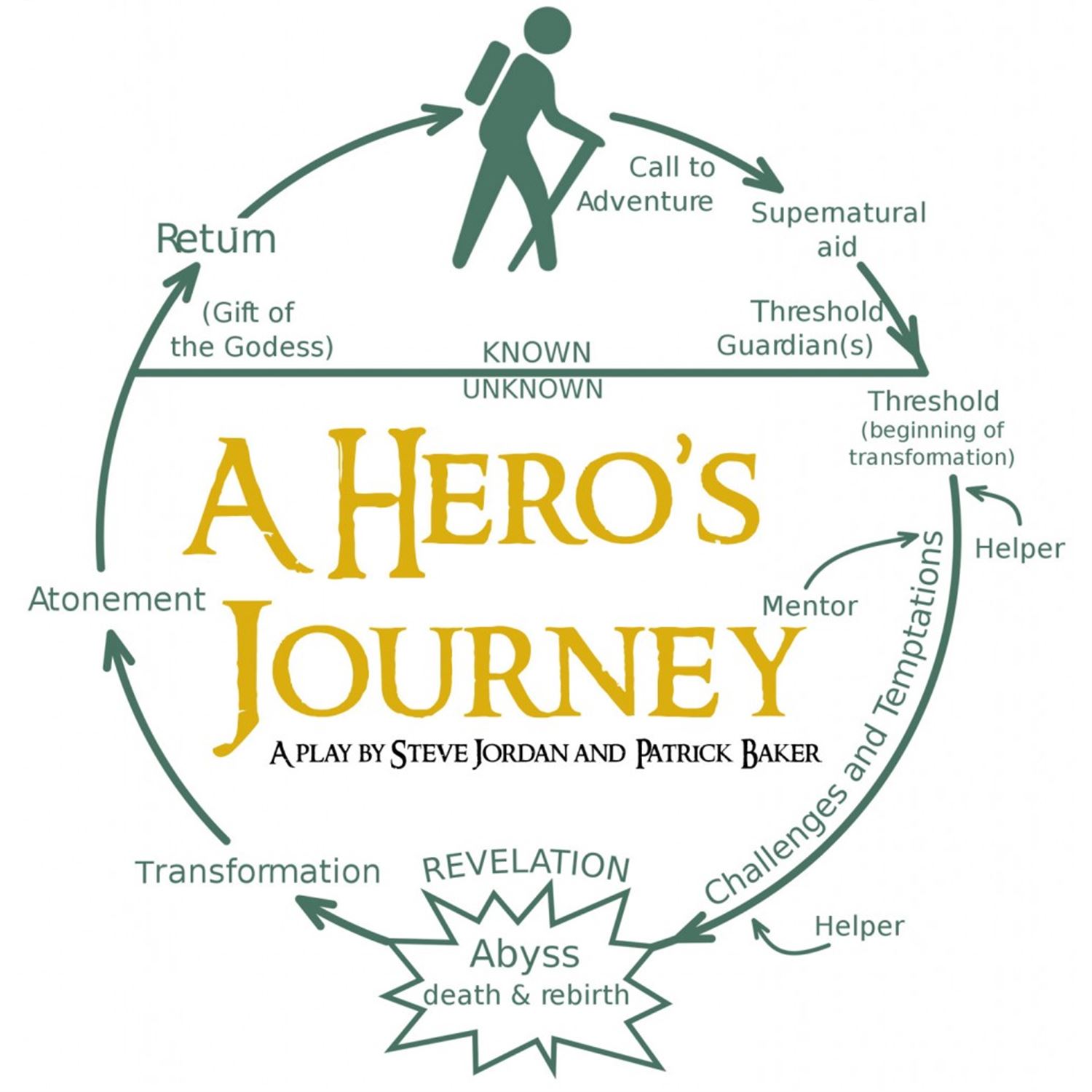 Hero's Journey