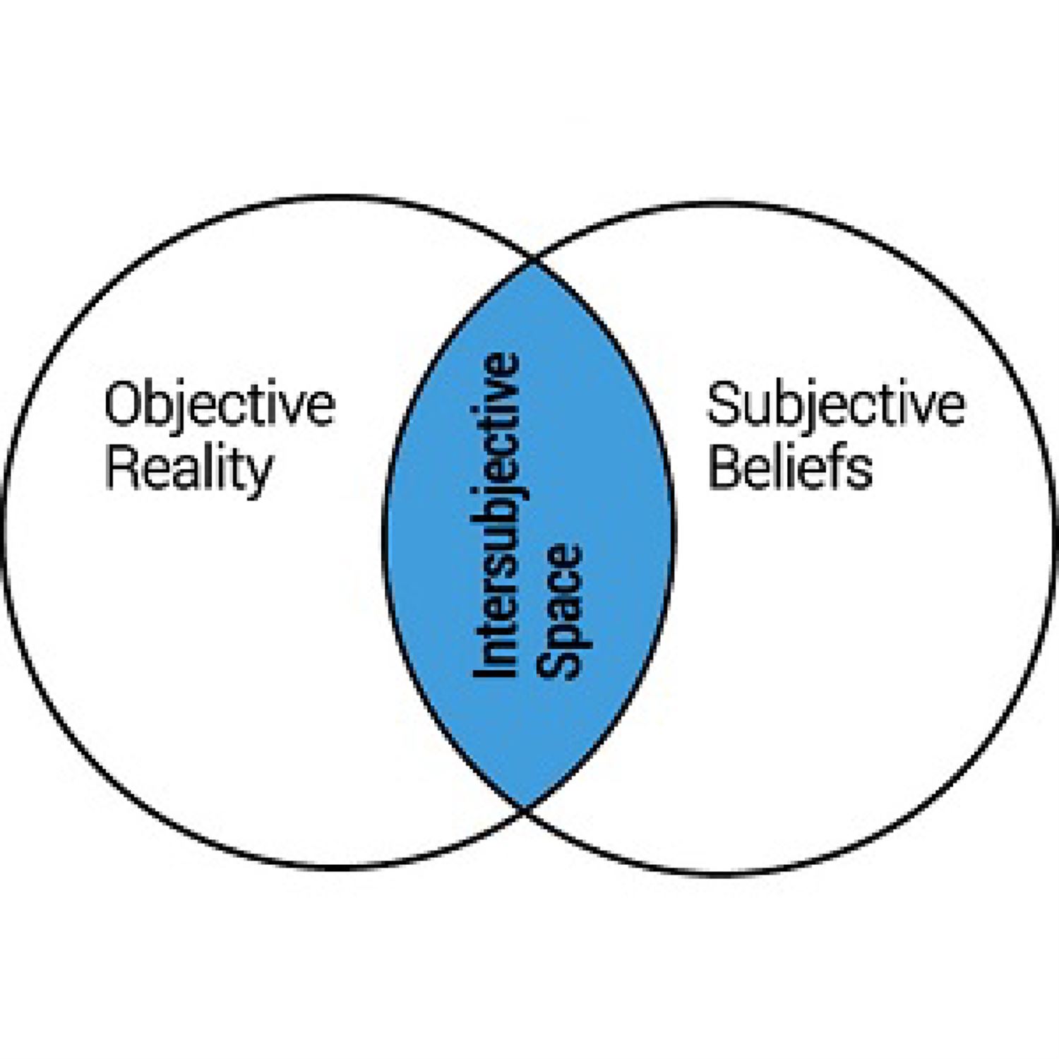 Objective vs Subjective vs Intersubjective