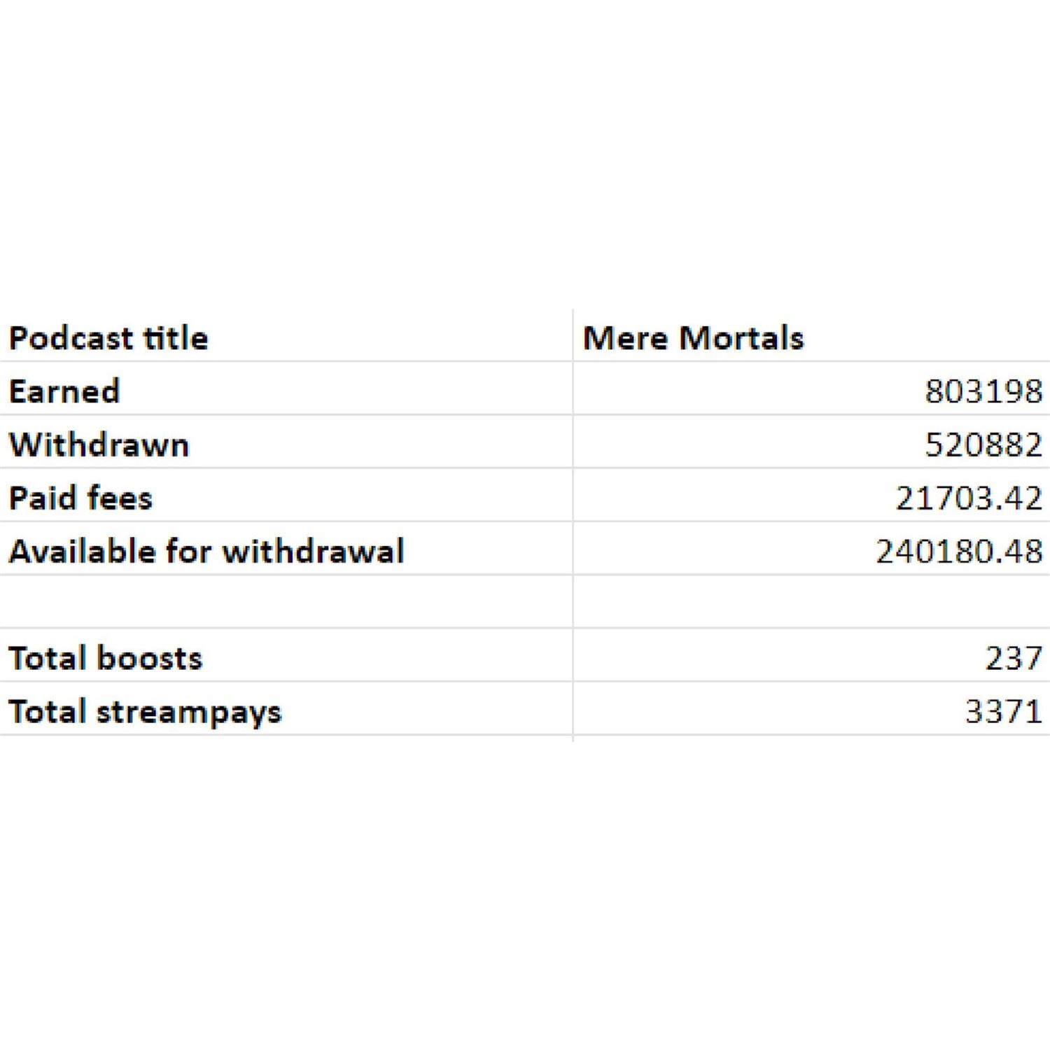 How much have we made in 2.5 years of podcasting
