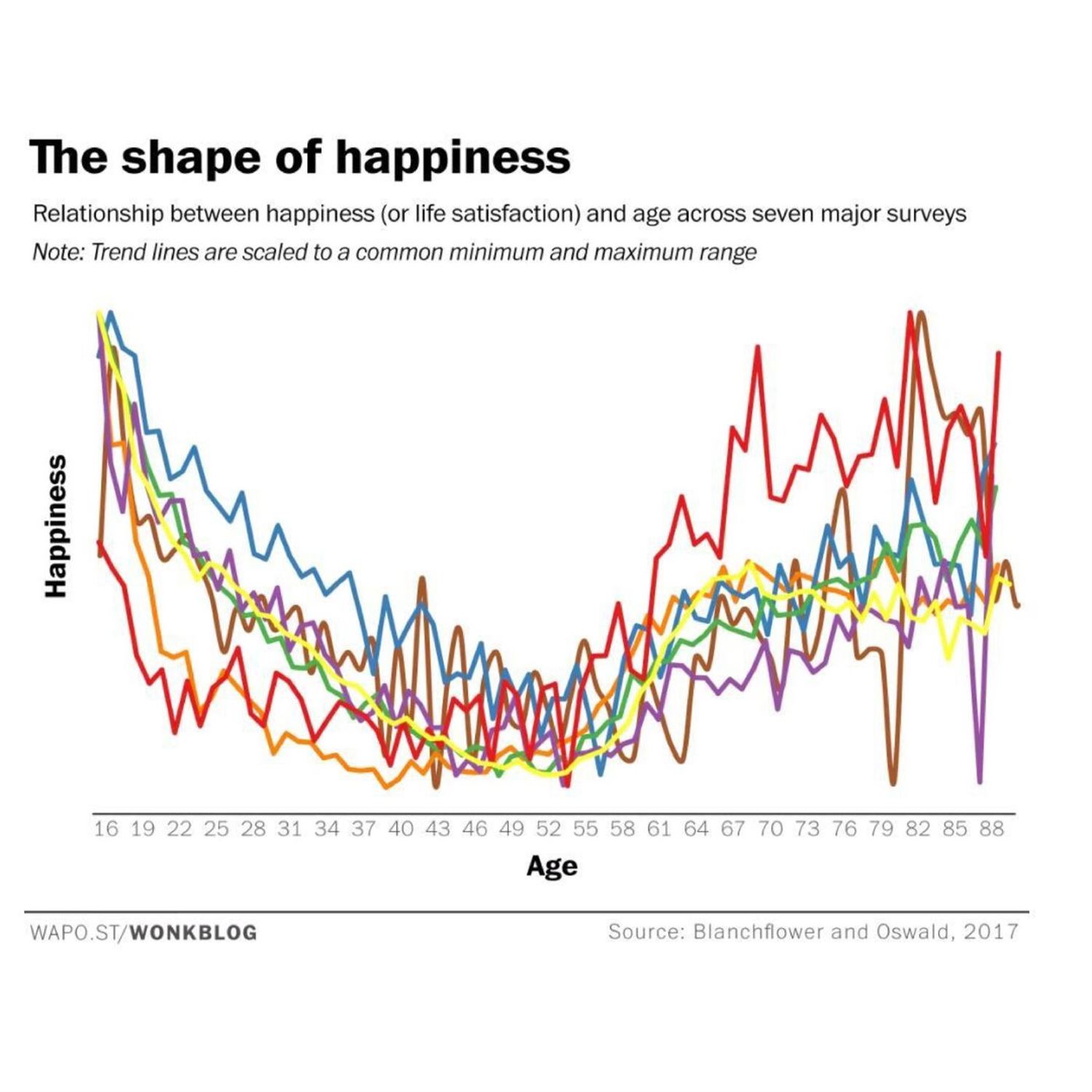 Happiness across your life