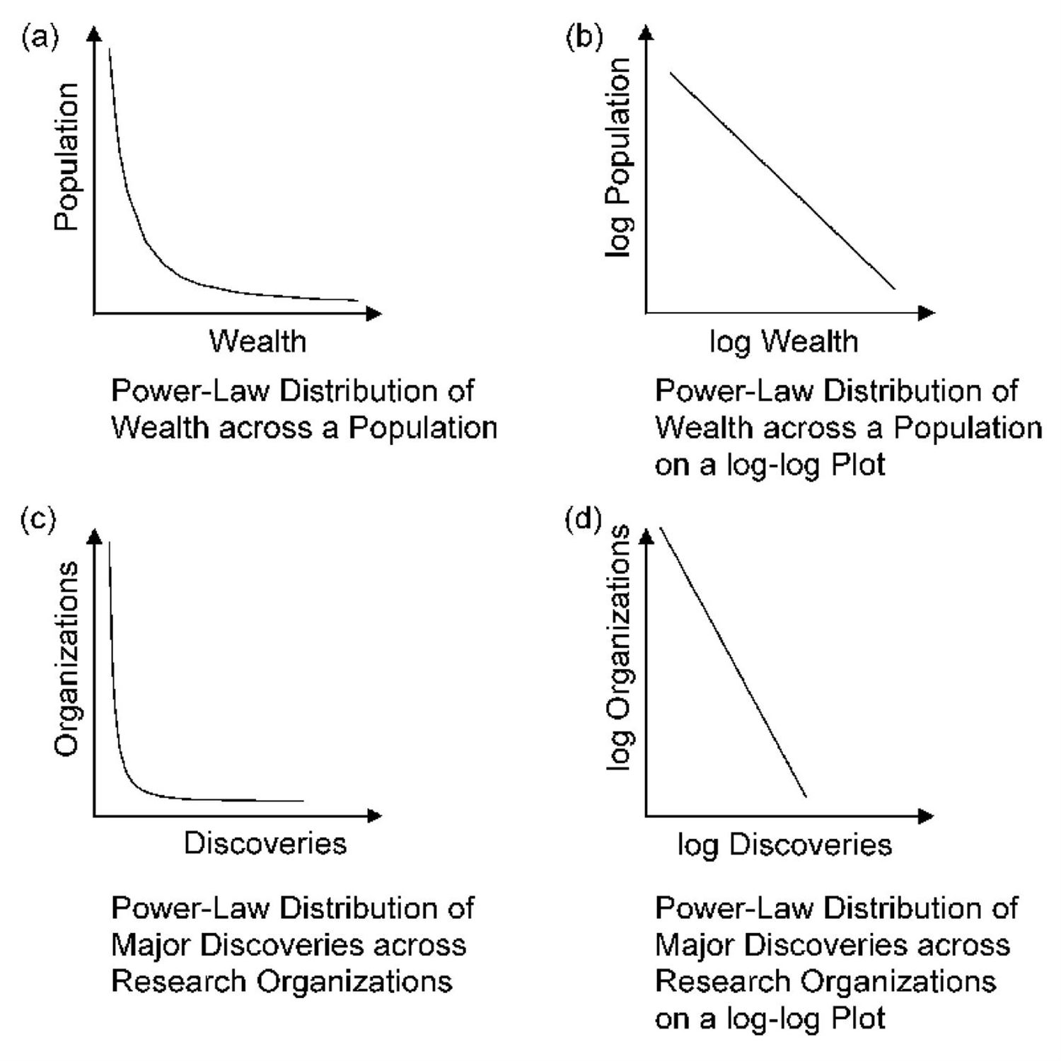 Power law & uneven distribution