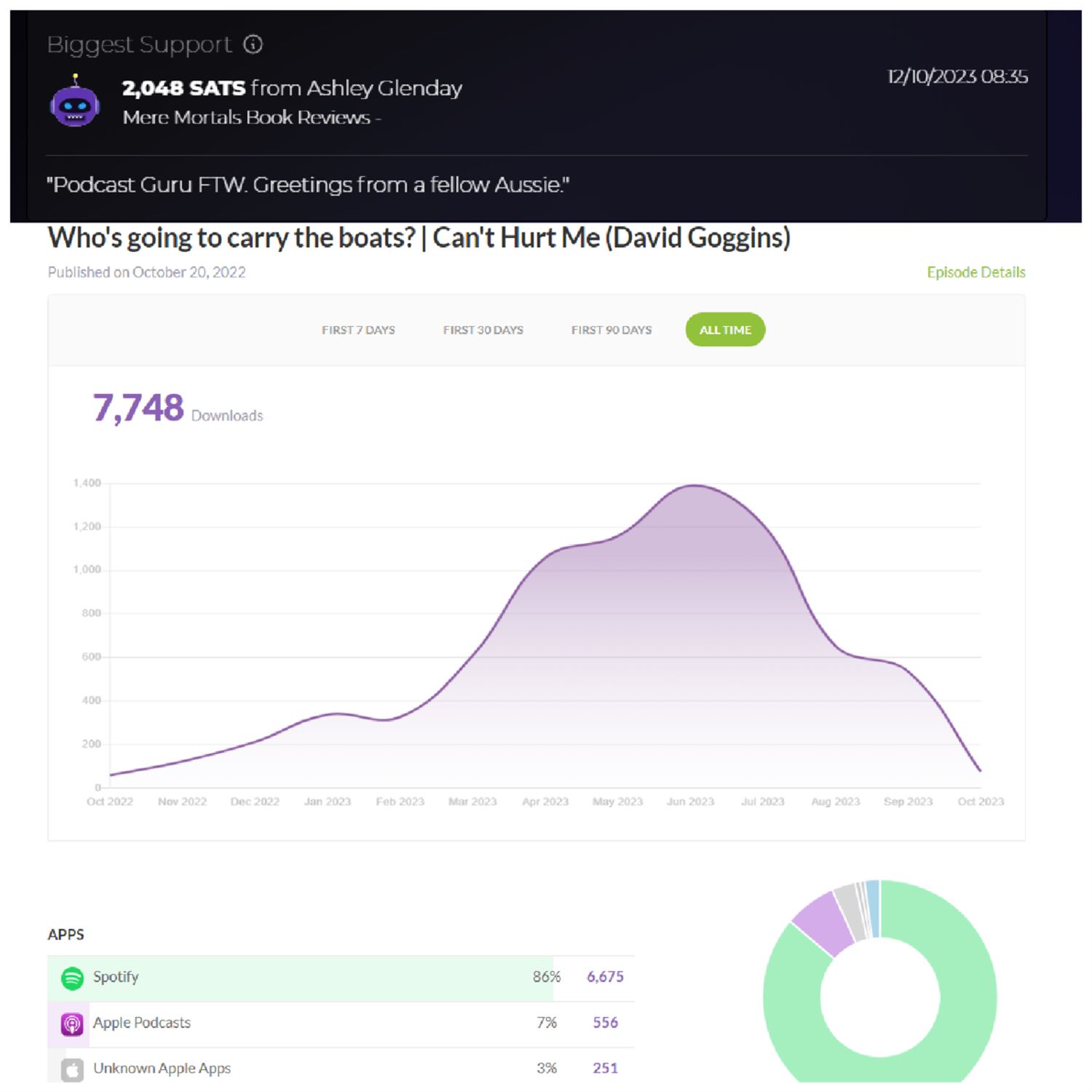 Evergreen content & chasing algorithms