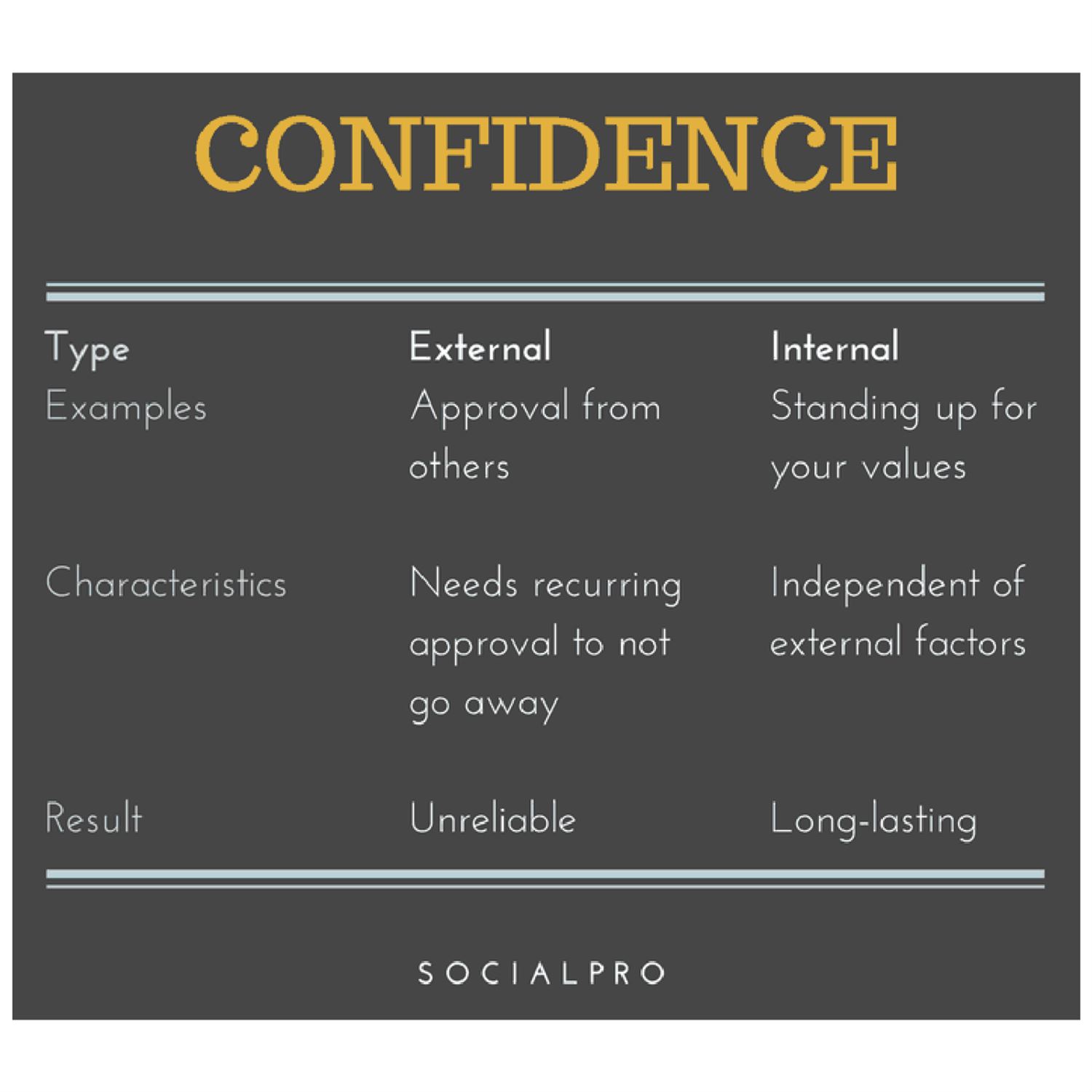 External & internal confidence