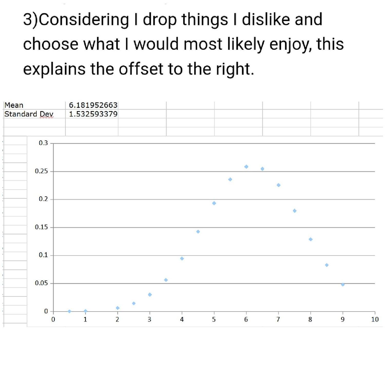 Why my bell curve is right shifted