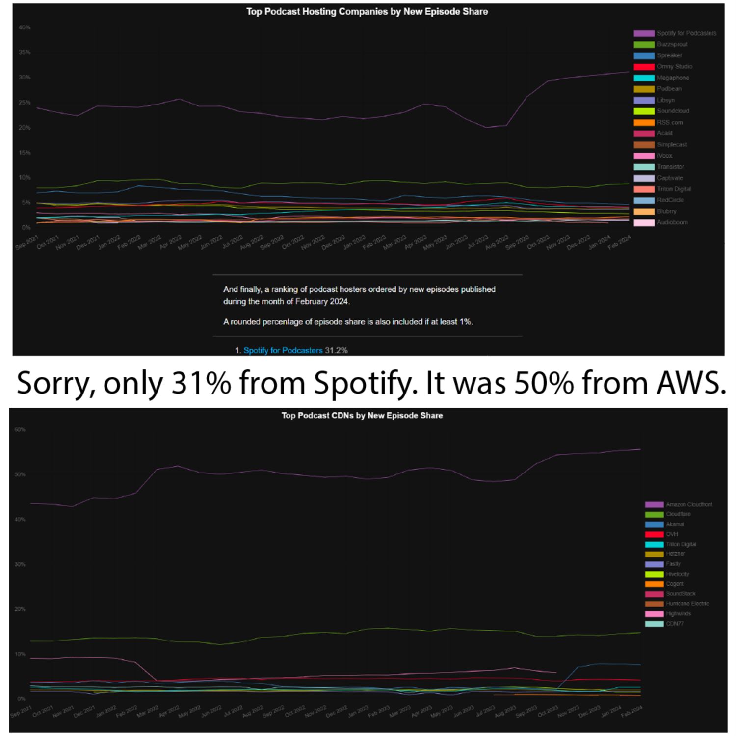 Spotify distribution of new episodes