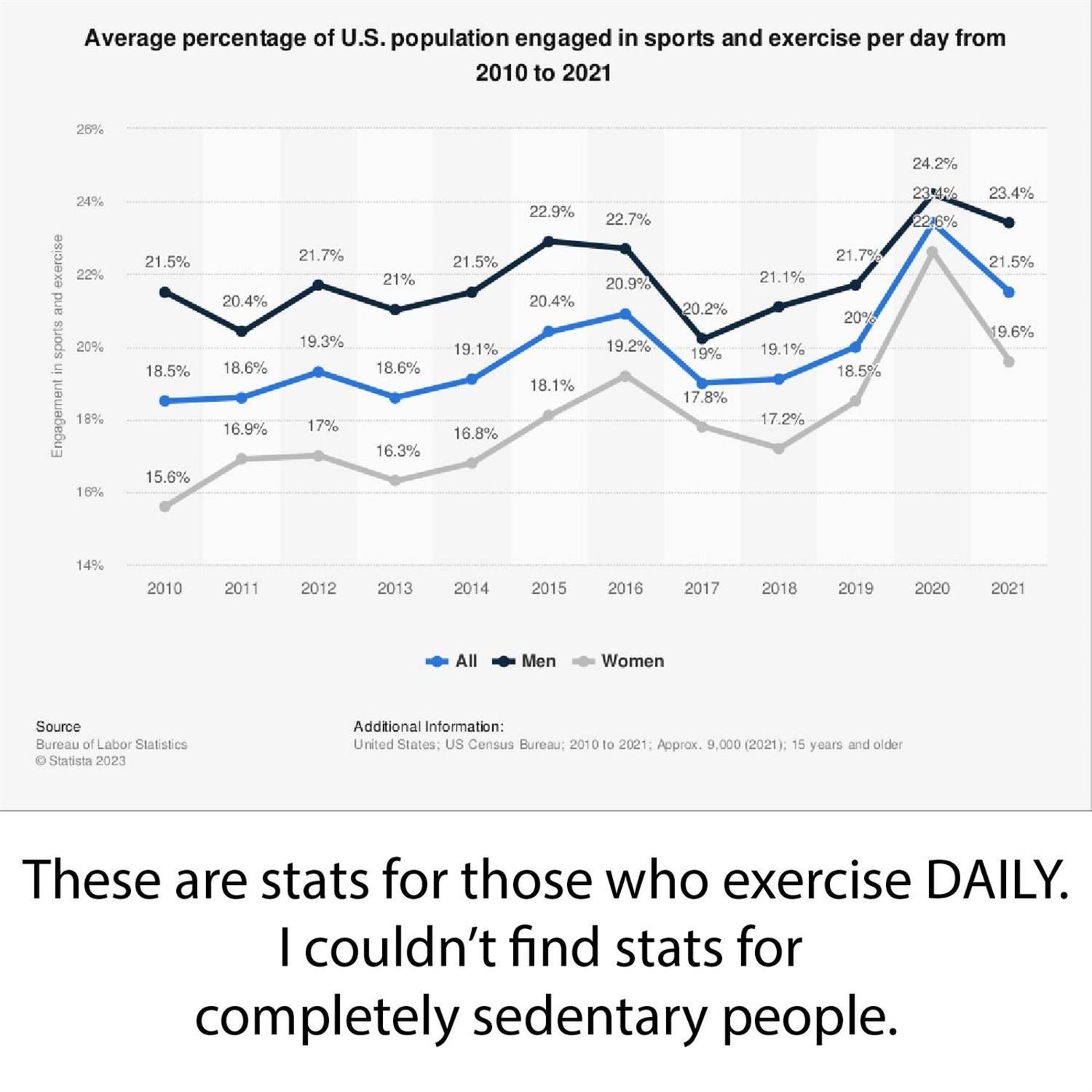 Sedentary lifestyles