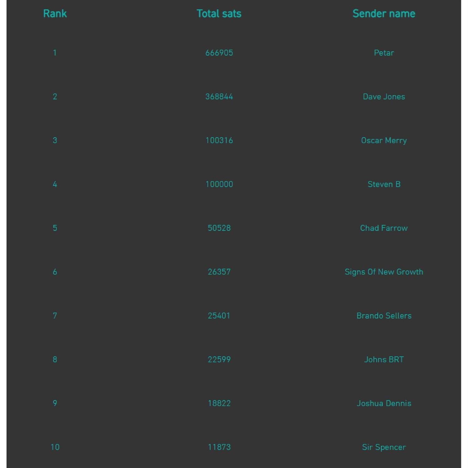 Leaderboard Update. We forgot!