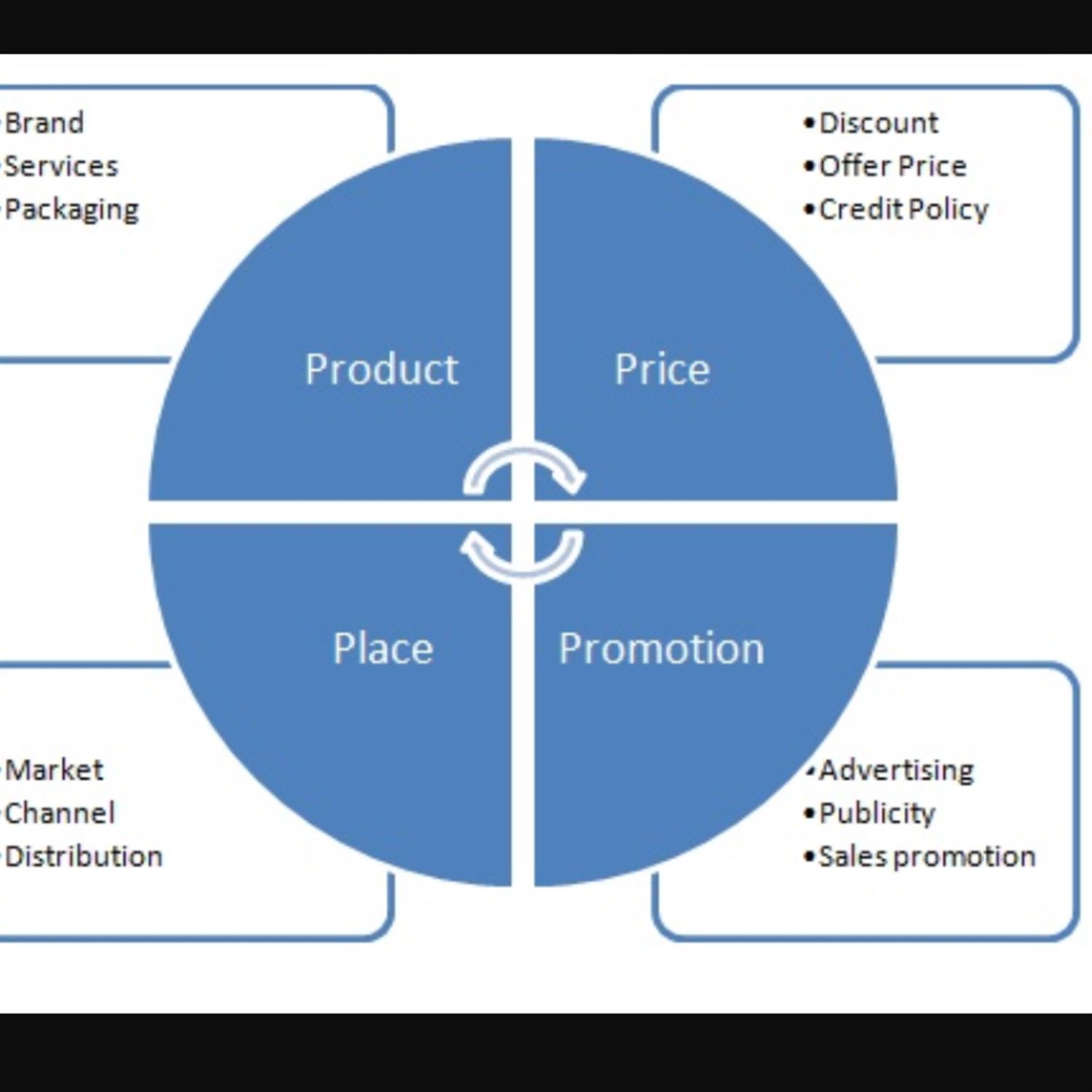 The 4P's of marketing