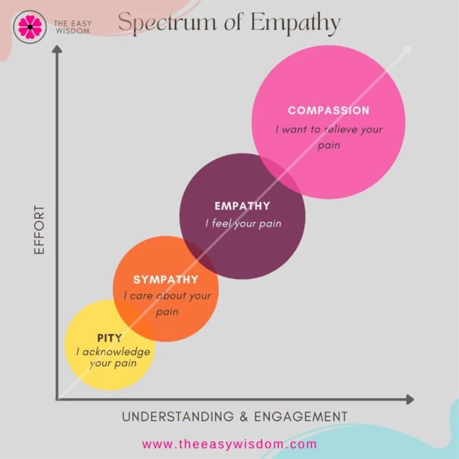 Sympathy vs Empathy