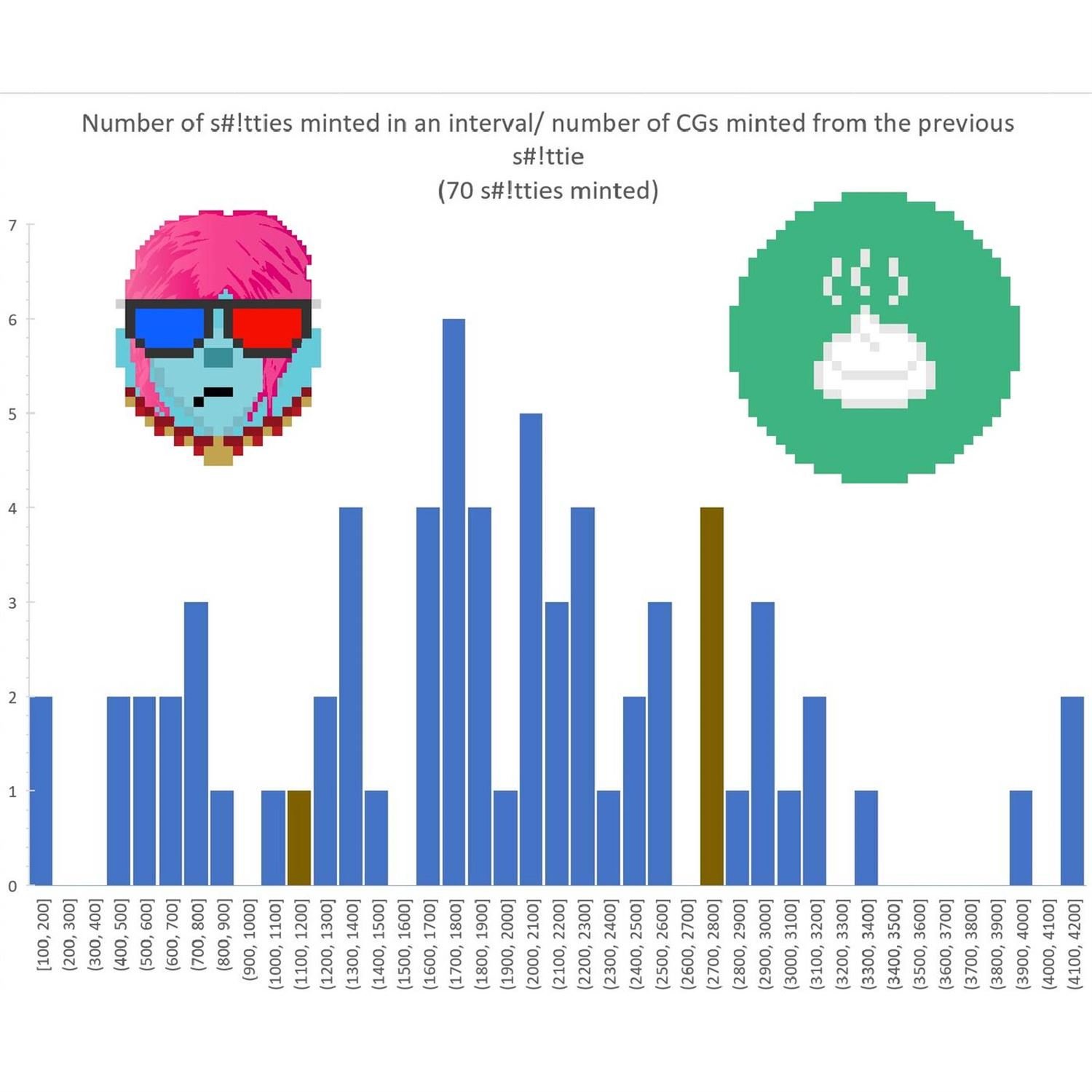 Stats of getting a S#!tty