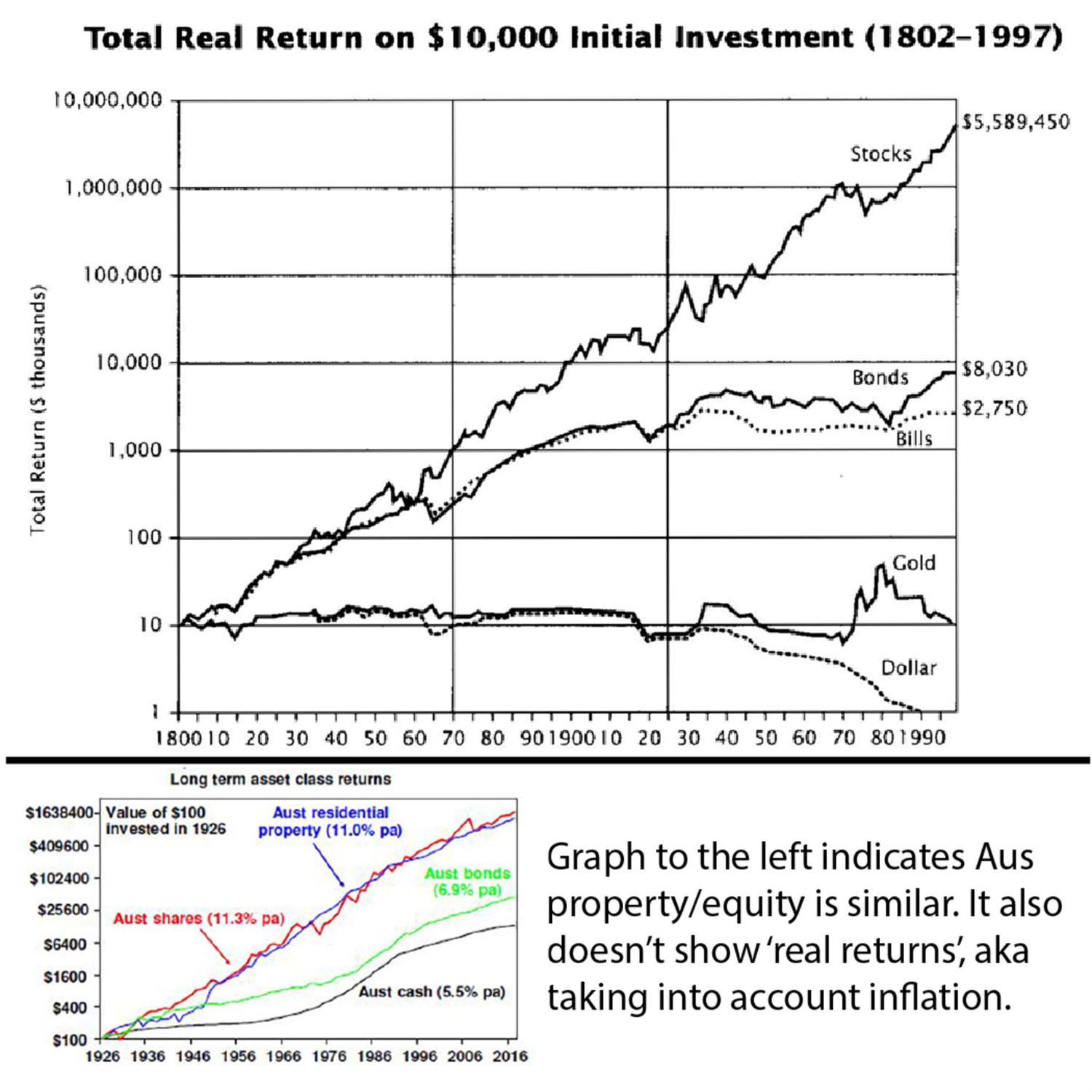 Long term real returns from investments