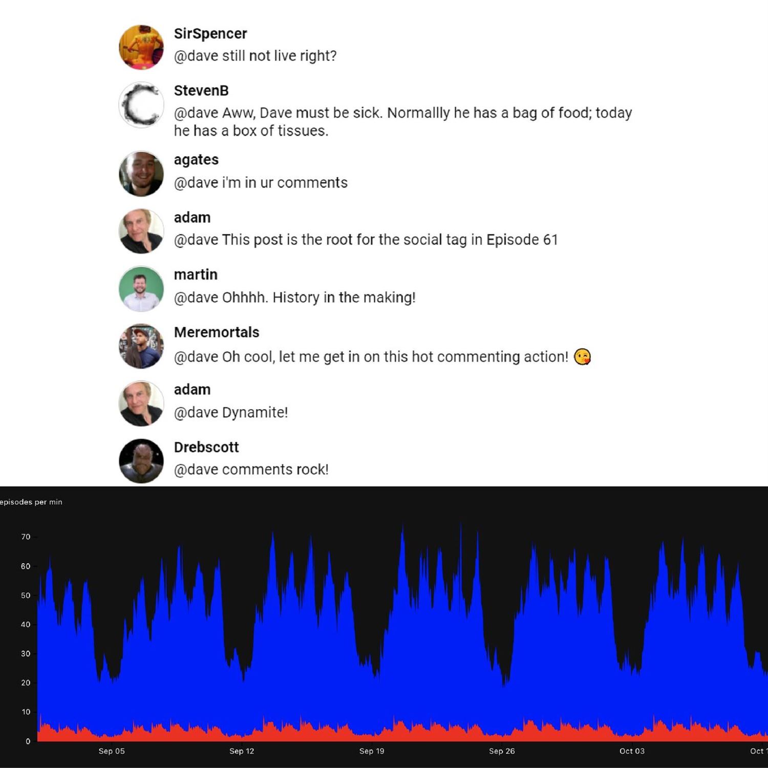 Podcast episodes per minute 