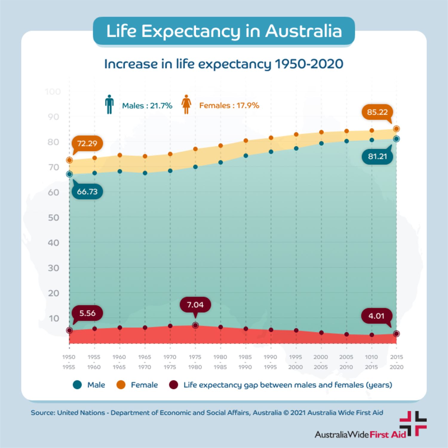 Australian male/female life expectancy