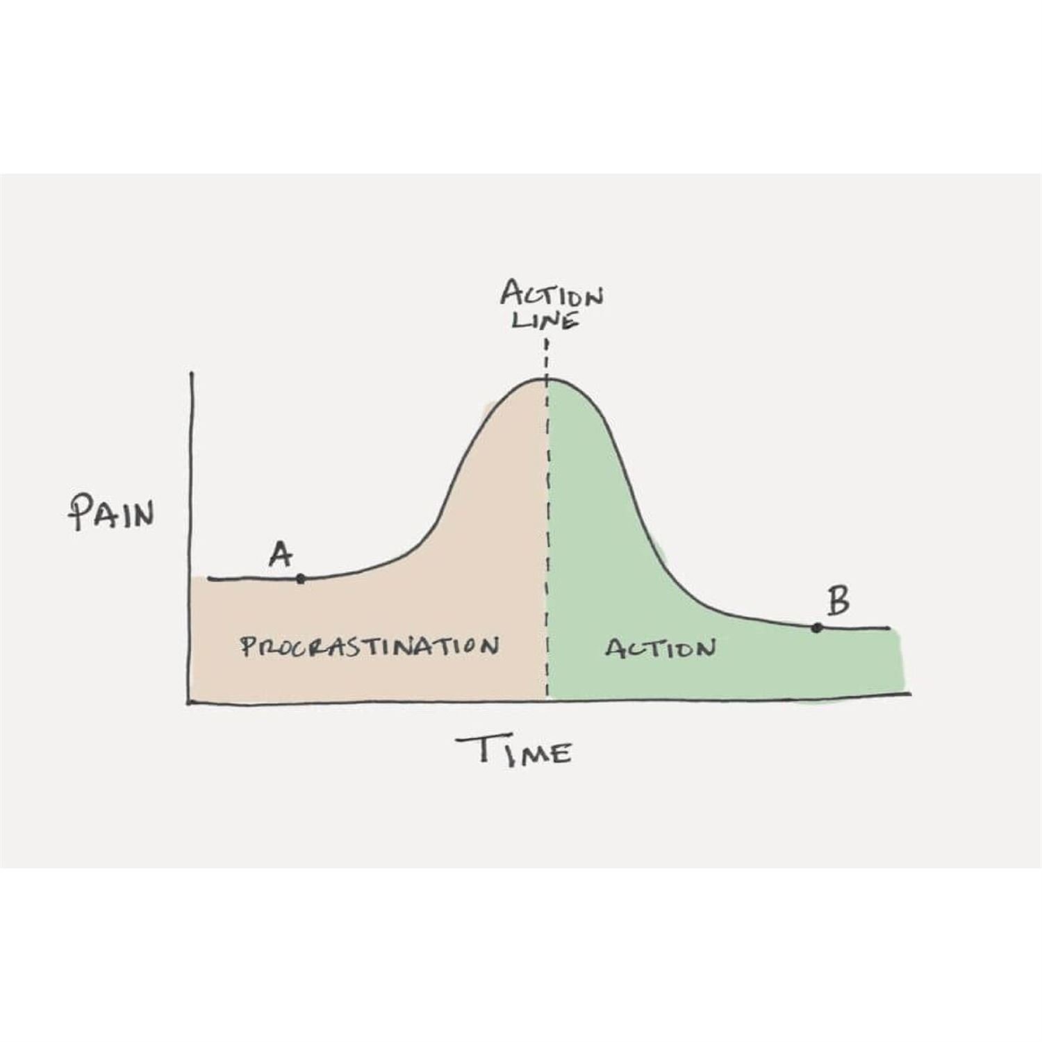 James Clear: Procrastination vs Time