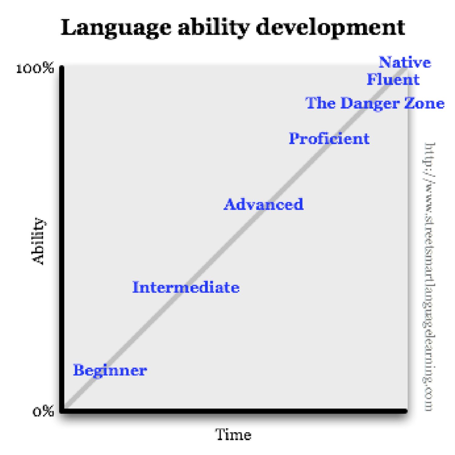 Language proficiency at a native level