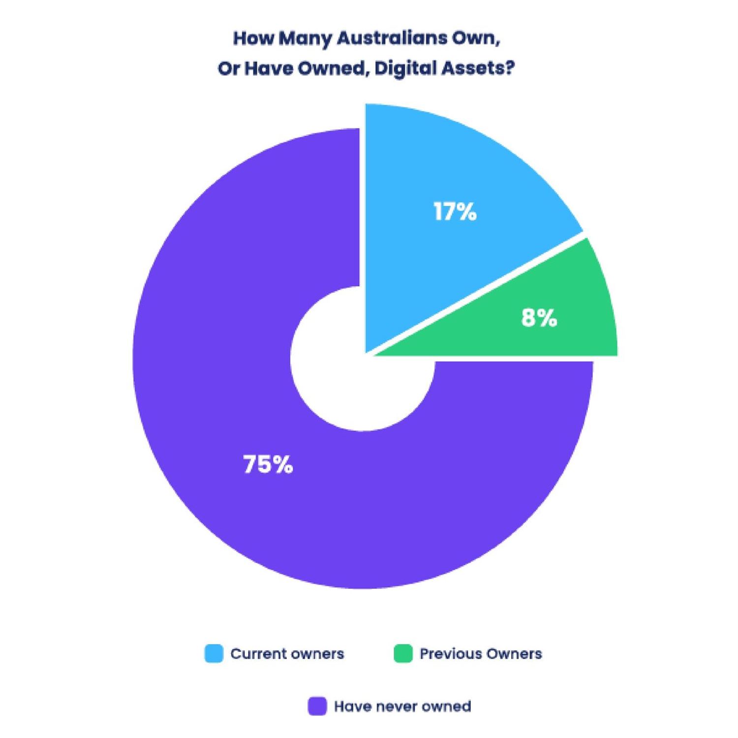 Aussie crypto adoption