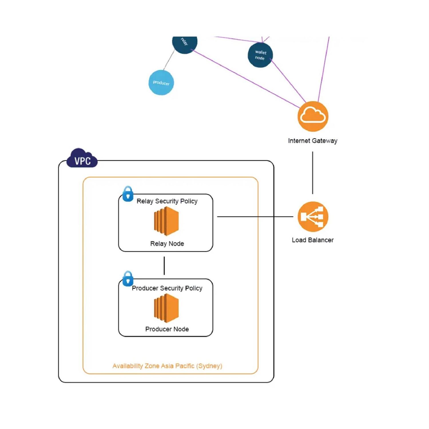 Stakepool infrastructure