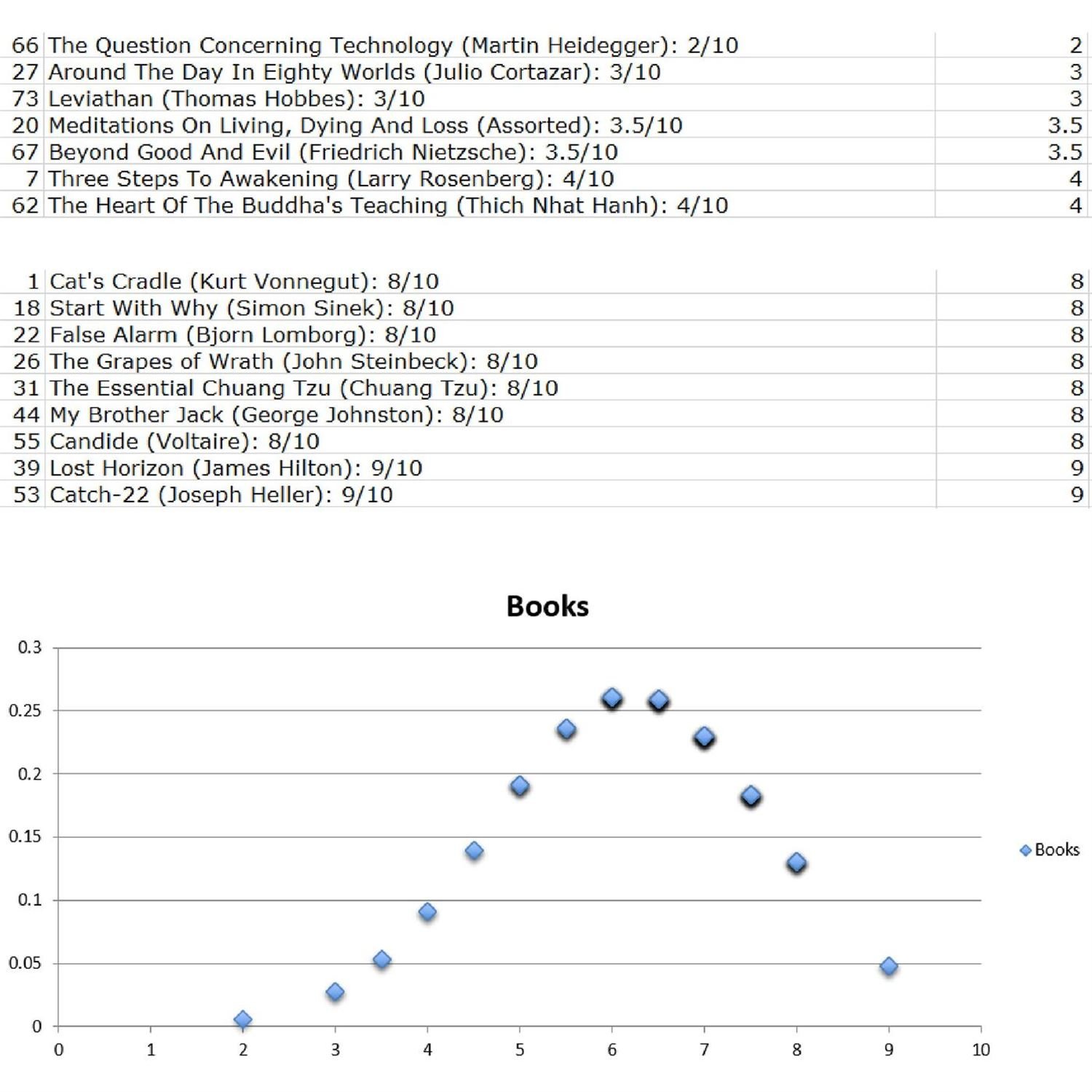 My nerdy stats