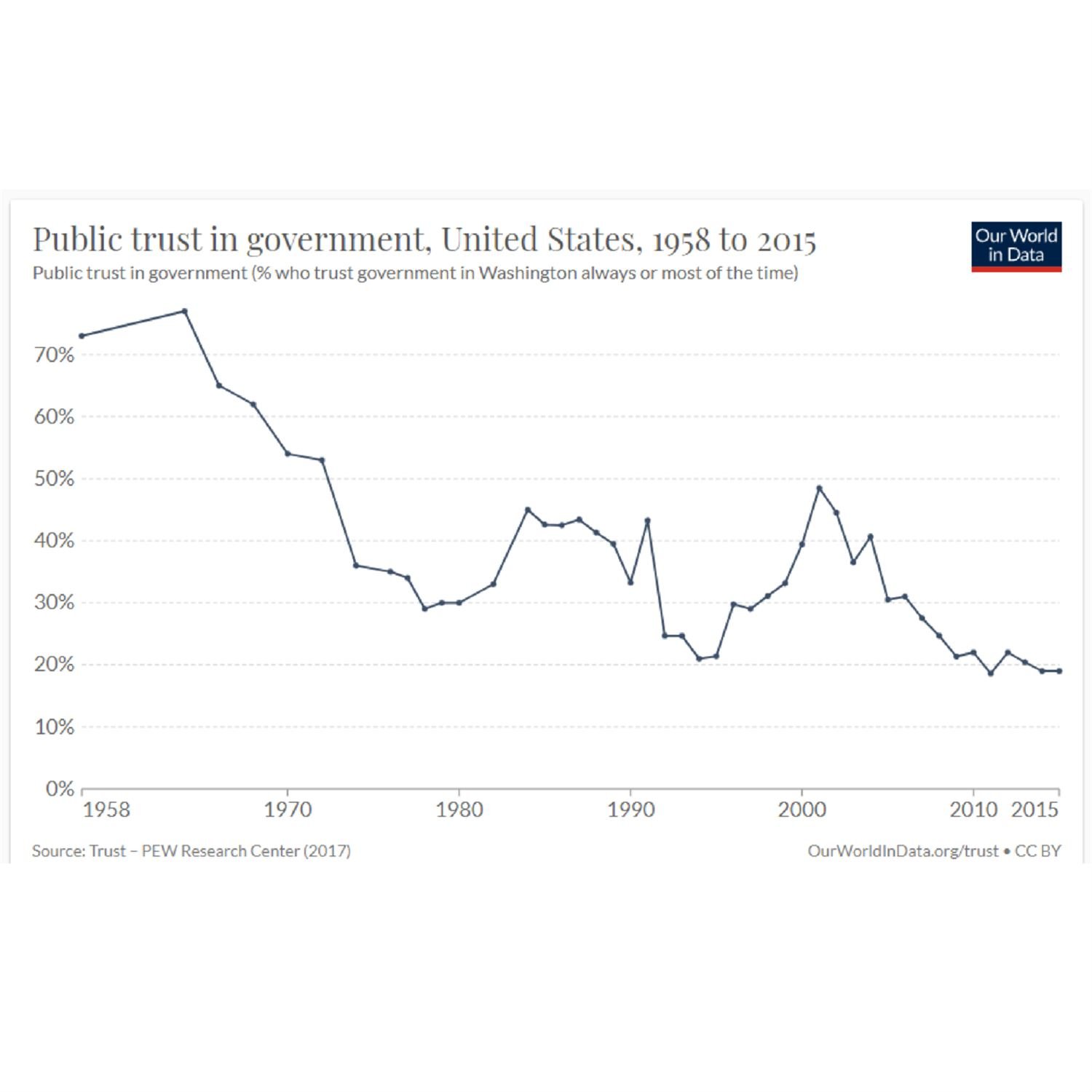 How will the world change with less trust?