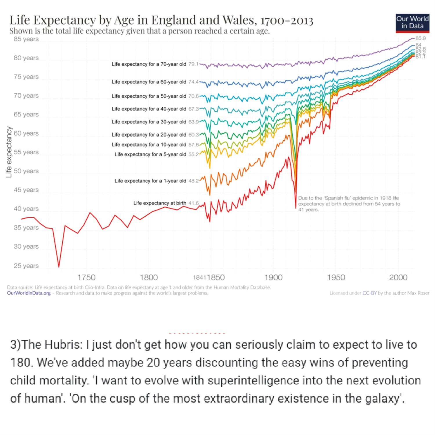 Age & hubris