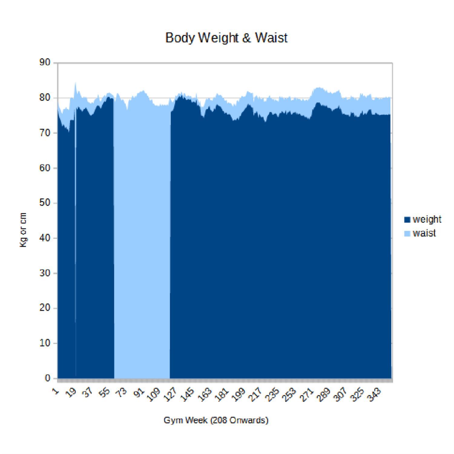 Weight & waist data