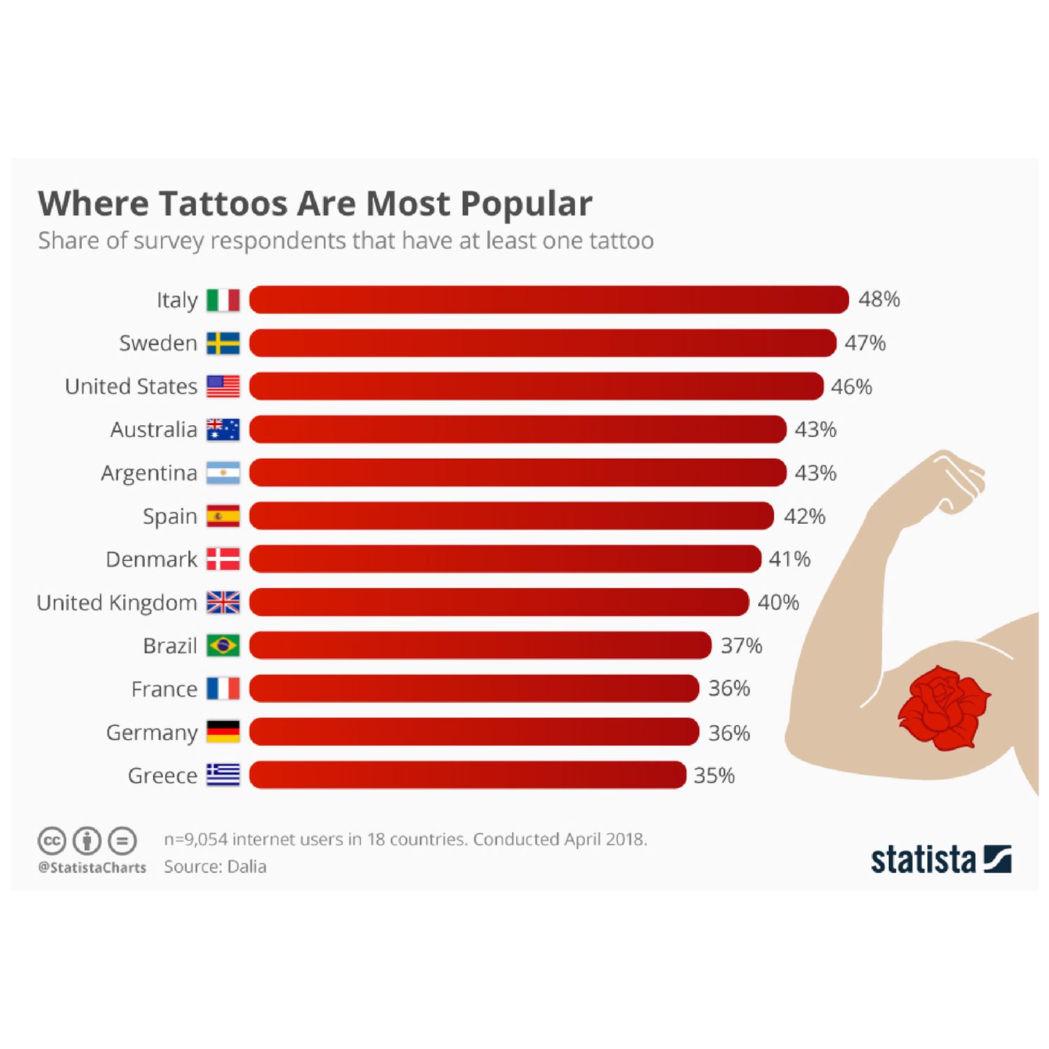 More tattoos than Australia