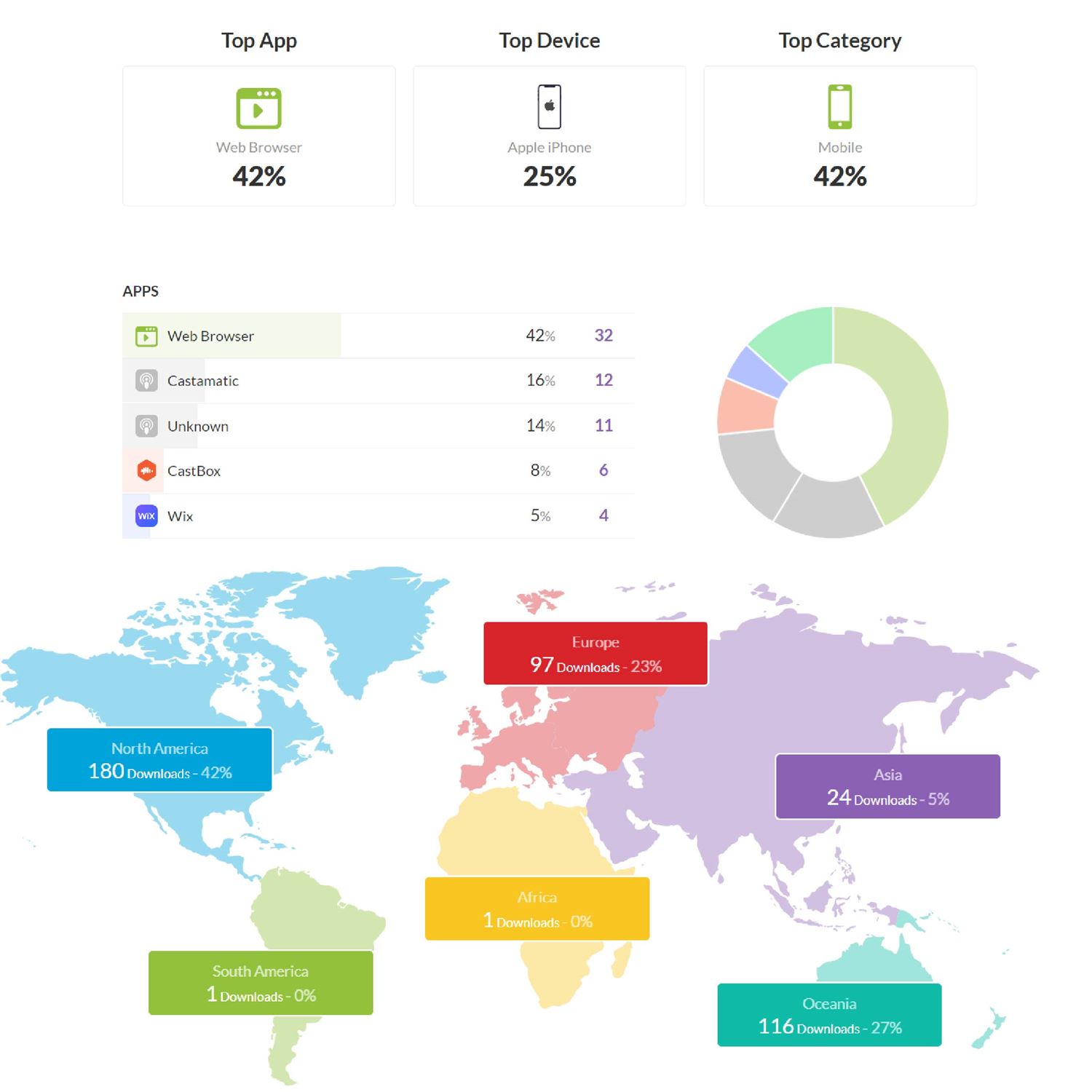 Stats & thanks