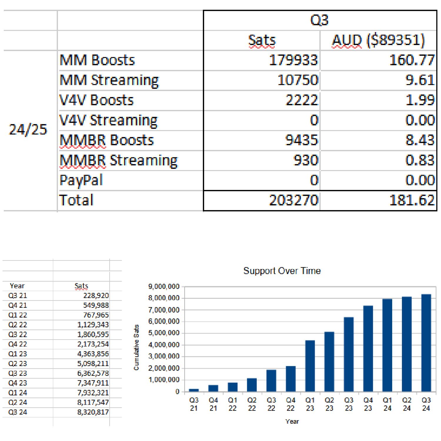 Support Overview