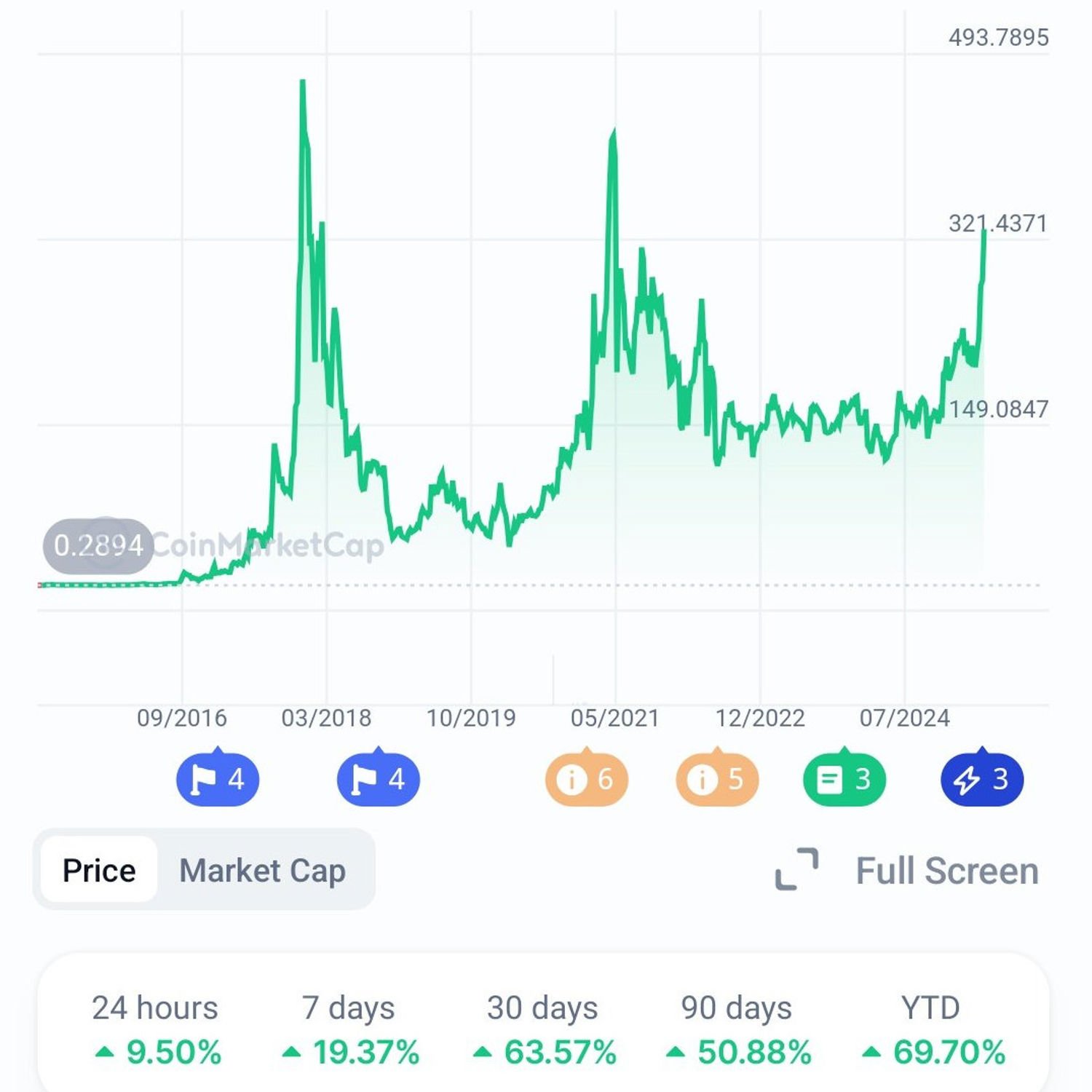 Monero Pumping?!?